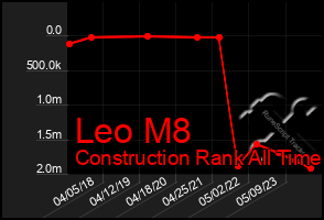 Total Graph of Leo M8