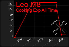 Total Graph of Leo M8