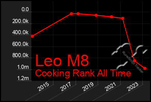 Total Graph of Leo M8