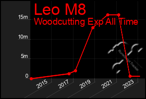 Total Graph of Leo M8