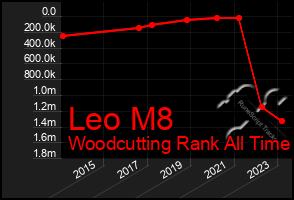 Total Graph of Leo M8