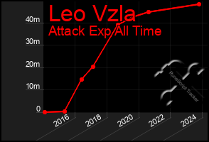 Total Graph of Leo Vzla