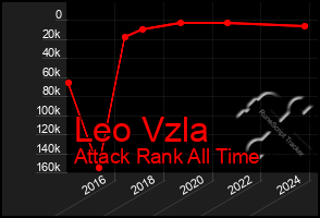 Total Graph of Leo Vzla