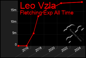 Total Graph of Leo Vzla