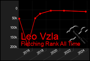 Total Graph of Leo Vzla