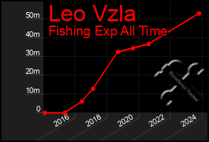 Total Graph of Leo Vzla