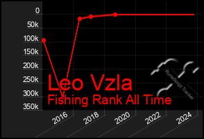 Total Graph of Leo Vzla