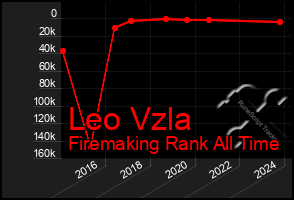 Total Graph of Leo Vzla