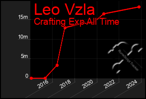 Total Graph of Leo Vzla