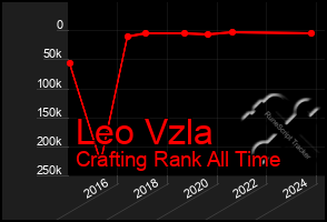 Total Graph of Leo Vzla