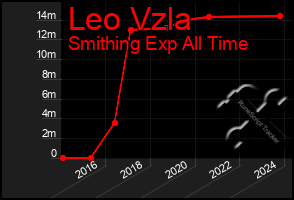 Total Graph of Leo Vzla