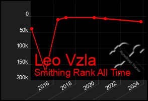 Total Graph of Leo Vzla