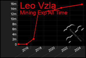 Total Graph of Leo Vzla