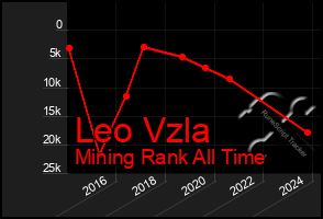 Total Graph of Leo Vzla