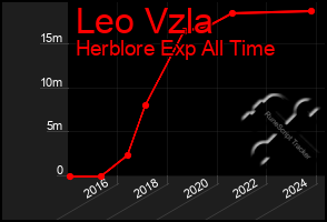 Total Graph of Leo Vzla