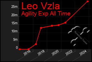 Total Graph of Leo Vzla