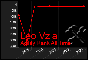 Total Graph of Leo Vzla