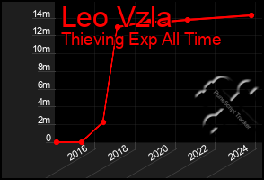 Total Graph of Leo Vzla