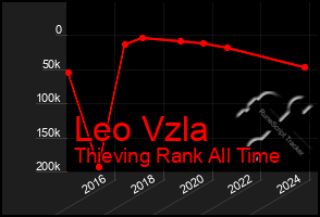 Total Graph of Leo Vzla