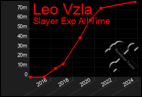 Total Graph of Leo Vzla