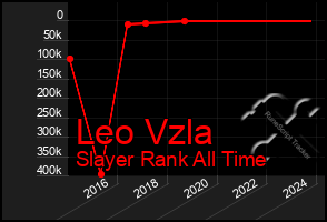 Total Graph of Leo Vzla