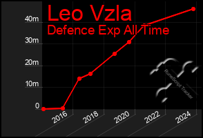 Total Graph of Leo Vzla