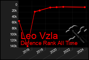 Total Graph of Leo Vzla