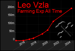 Total Graph of Leo Vzla