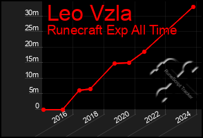 Total Graph of Leo Vzla