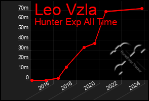 Total Graph of Leo Vzla