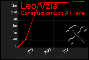 Total Graph of Leo Vzla