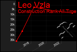 Total Graph of Leo Vzla