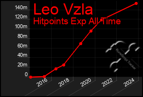 Total Graph of Leo Vzla