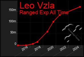 Total Graph of Leo Vzla