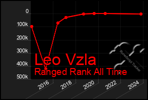 Total Graph of Leo Vzla