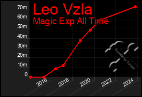 Total Graph of Leo Vzla