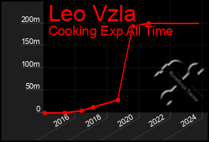 Total Graph of Leo Vzla