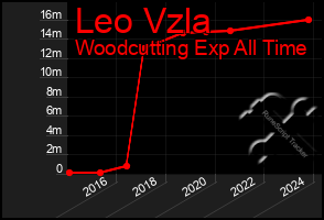 Total Graph of Leo Vzla