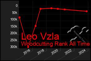 Total Graph of Leo Vzla