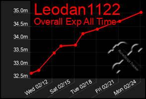 Total Graph of Leodan1122