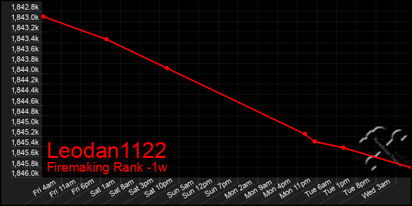 Last 7 Days Graph of Leodan1122