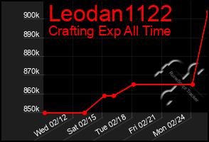 Total Graph of Leodan1122