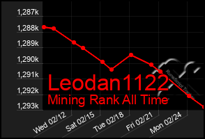 Total Graph of Leodan1122