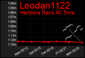 Total Graph of Leodan1122