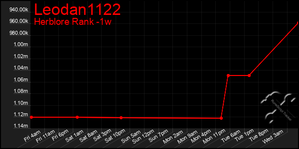 Last 7 Days Graph of Leodan1122