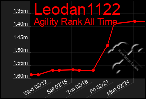 Total Graph of Leodan1122