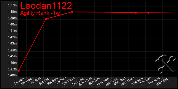 Last 7 Days Graph of Leodan1122