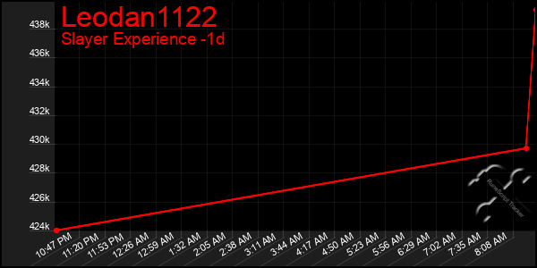 Last 24 Hours Graph of Leodan1122