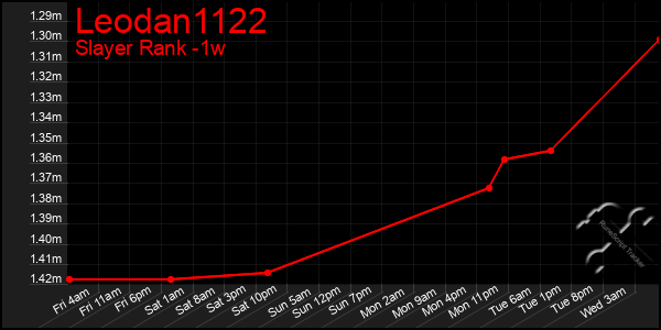 Last 7 Days Graph of Leodan1122