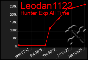 Total Graph of Leodan1122